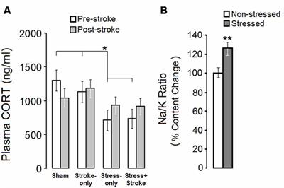 Evidence for Ancestral Programming of Resilience in a Two-Hit Stress Model